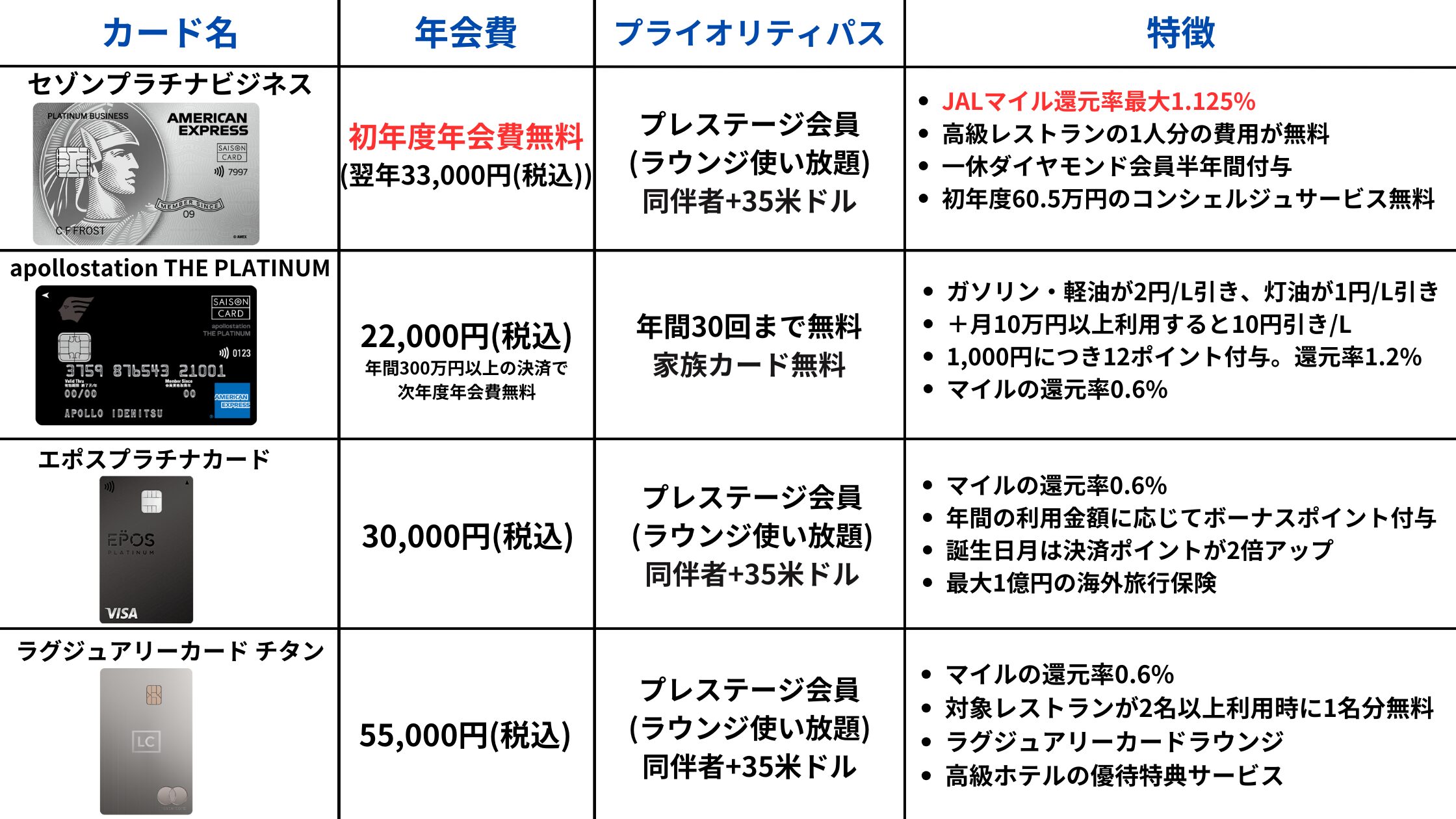2026年版の空港レストラン施設も利用できるプライオリティパス付きクレジットカードの比較表